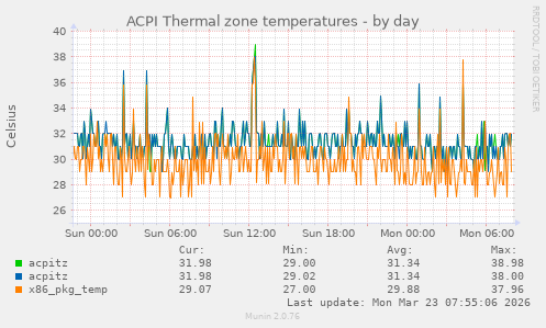 ACPI Thermal zone temperatures