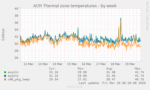 ACPI Thermal zone temperatures