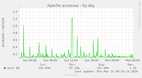 Apache accesses