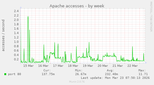 Apache accesses