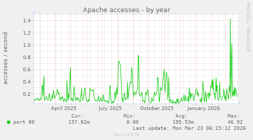 Apache accesses