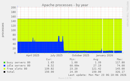 Apache processes