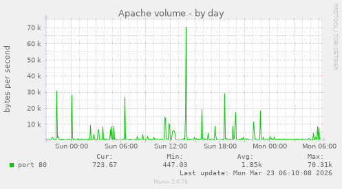 Apache volume