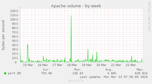 Apache volume