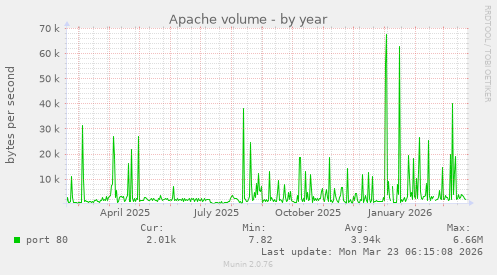 Apache volume