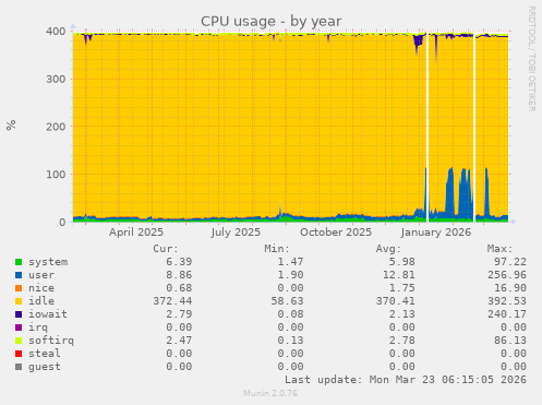 CPU usage