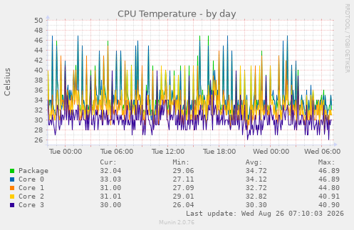 CPU Temperature
