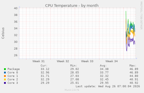 CPU Temperature