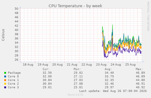 CPU Temperature