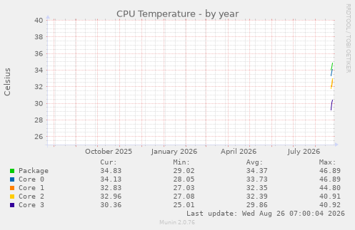 CPU Temperature