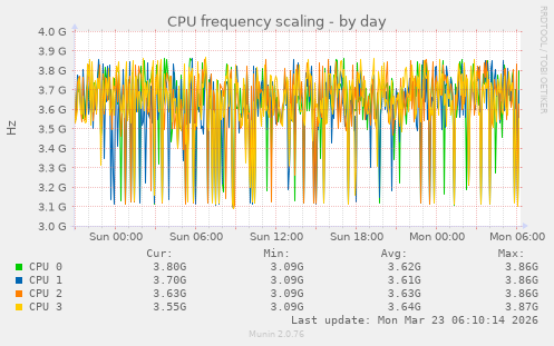 CPU frequency scaling