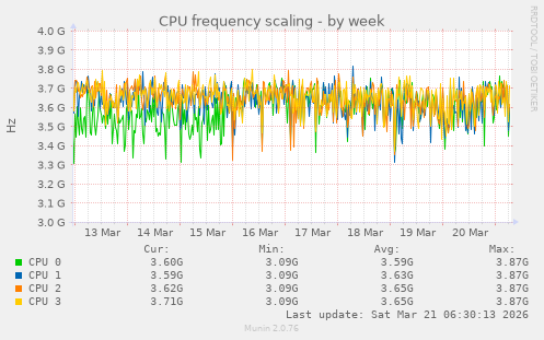 CPU frequency scaling
