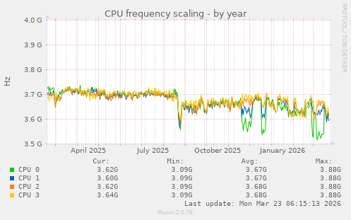 CPU frequency scaling
