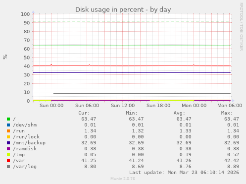 Disk usage in percent