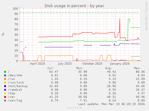 Disk usage in percent