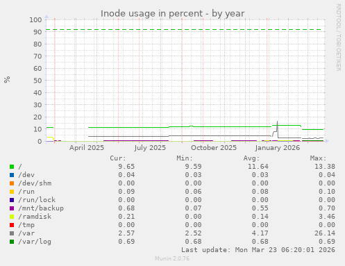 Inode usage in percent