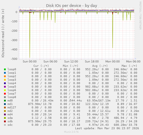Disk IOs per device