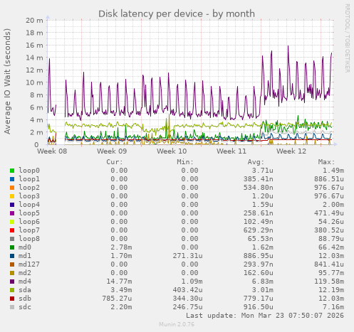 Disk latency per device
