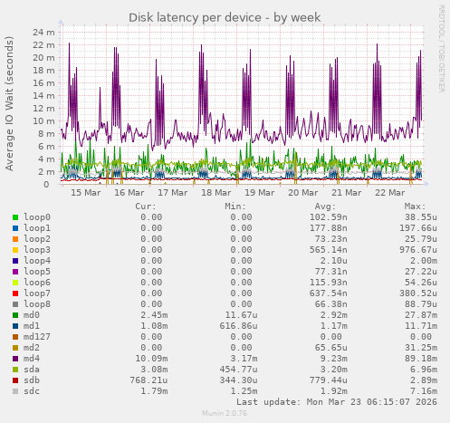 Disk latency per device