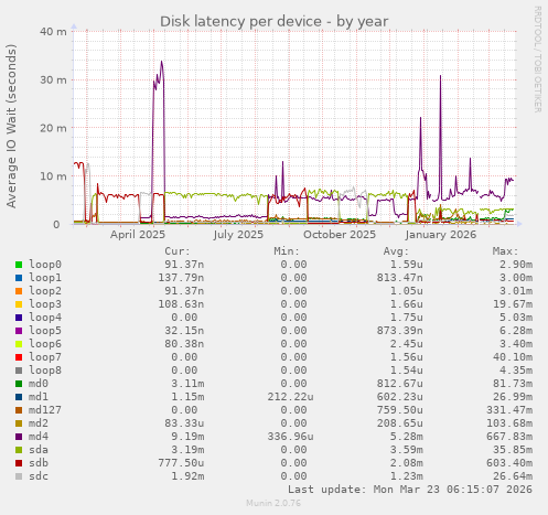 Disk latency per device
