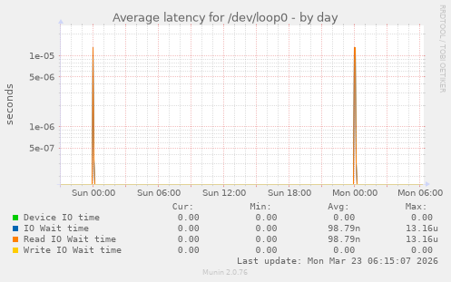 Average latency for /dev/loop0