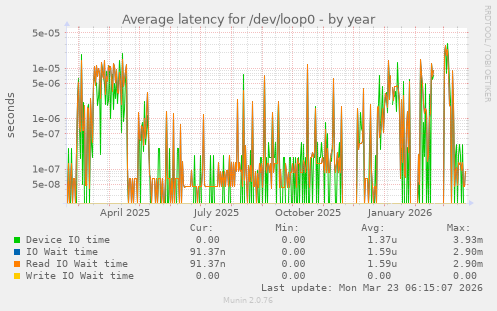 Average latency for /dev/loop0