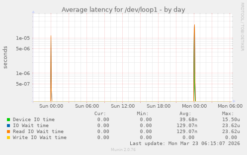 Average latency for /dev/loop1