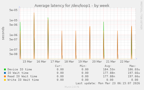 Average latency for /dev/loop1