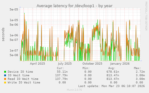 Average latency for /dev/loop1
