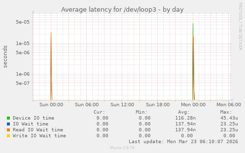 Average latency for /dev/loop3