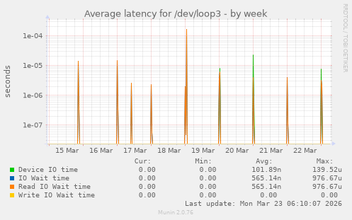 Average latency for /dev/loop3