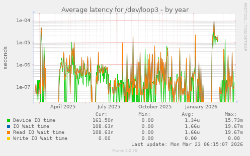 Average latency for /dev/loop3
