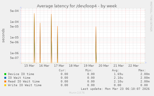 Average latency for /dev/loop4