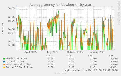 Average latency for /dev/loop4