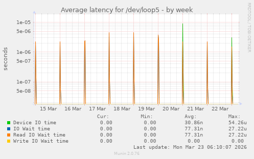 Average latency for /dev/loop5
