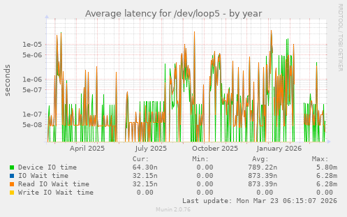 Average latency for /dev/loop5