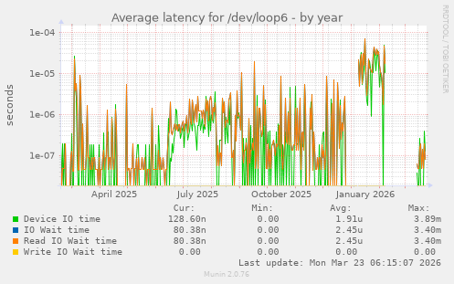 Average latency for /dev/loop6