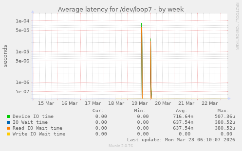 Average latency for /dev/loop7