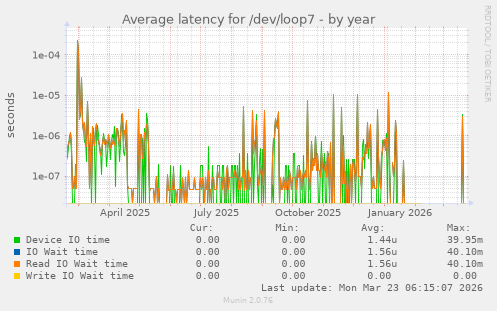 Average latency for /dev/loop7
