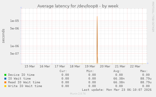 Average latency for /dev/loop8