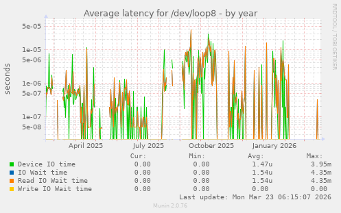 Average latency for /dev/loop8