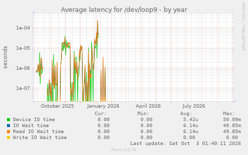 Average latency for /dev/loop9