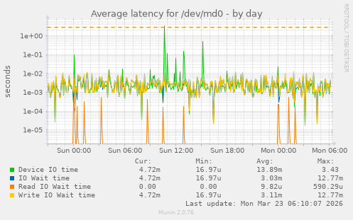 Average latency for /dev/md0