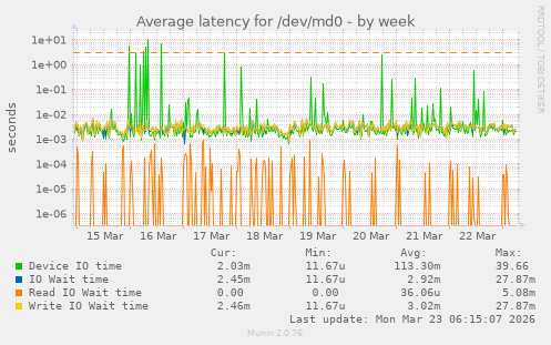Average latency for /dev/md0
