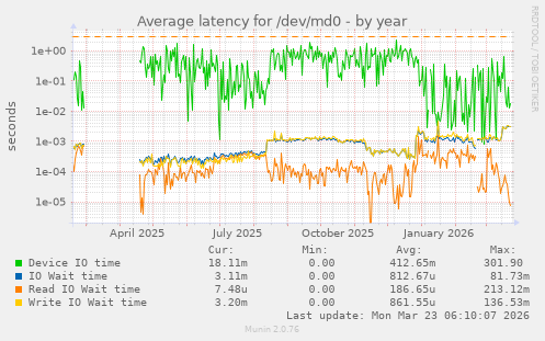 Average latency for /dev/md0