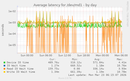 Average latency for /dev/md1