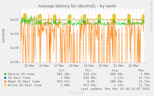 Average latency for /dev/md1