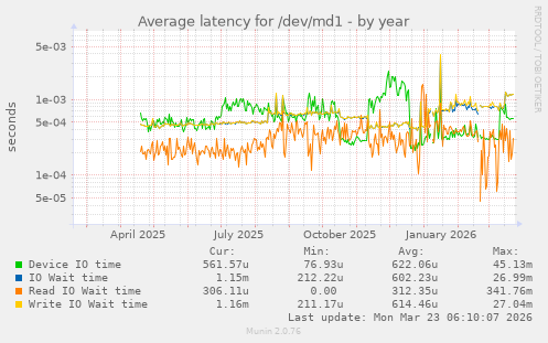 Average latency for /dev/md1