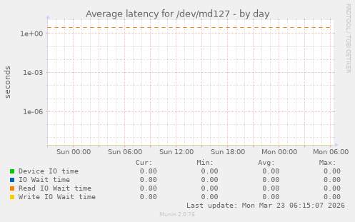 Average latency for /dev/md127
