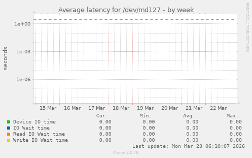 Average latency for /dev/md127